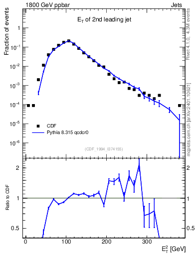 Plot of j.Et in 1800 GeV ppbar collisions