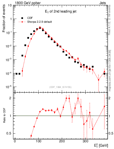 Plot of j.Et in 1800 GeV ppbar collisions