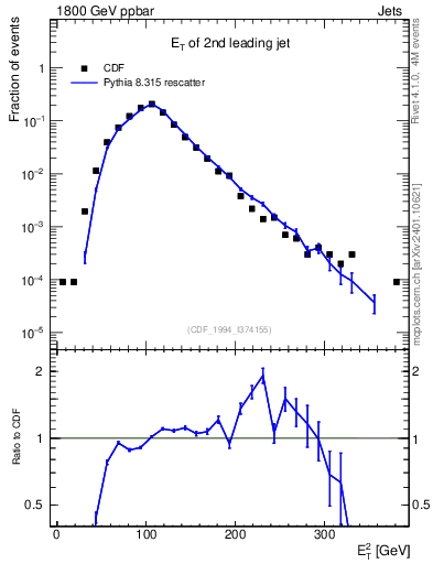 Plot of j.Et in 1800 GeV ppbar collisions