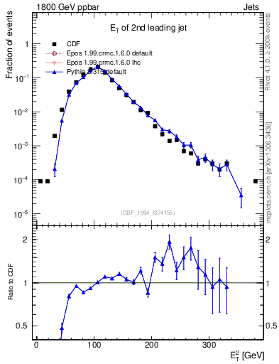 Plot of j.Et in 1800 GeV ppbar collisions