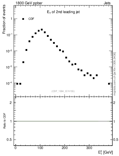 Plot of j.Et in 1800 GeV ppbar collisions