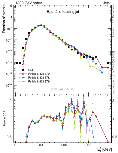 Plot of j.Et in 1800 GeV ppbar collisions