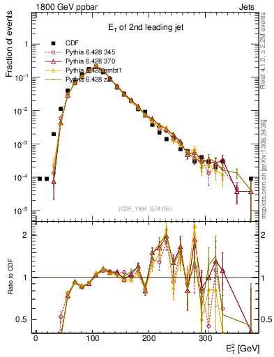 Plot of j.Et in 1800 GeV ppbar collisions