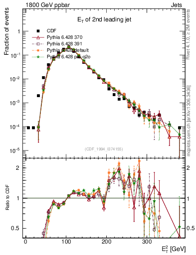 Plot of j.Et in 1800 GeV ppbar collisions