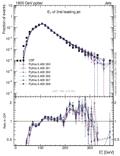 Plot of j.Et in 1800 GeV ppbar collisions