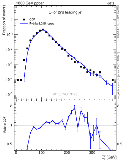 Plot of j.Et in 1800 GeV ppbar collisions