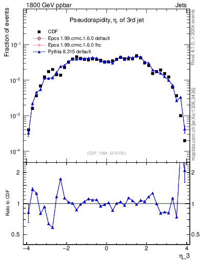 Plot of j.eta in 1800 GeV ppbar collisions