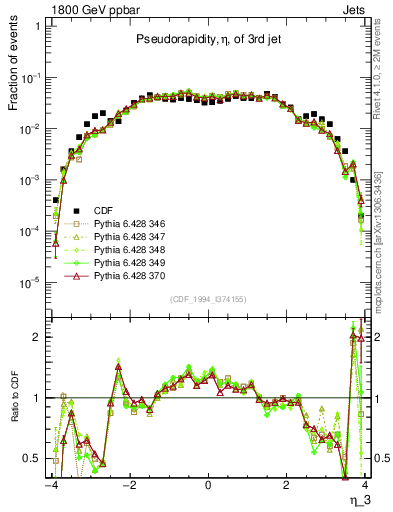 Plot of j.eta in 1800 GeV ppbar collisions