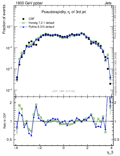 Plot of j.eta in 1800 GeV ppbar collisions