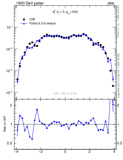 Plot of j.eta in 1800 GeV ppbar collisions