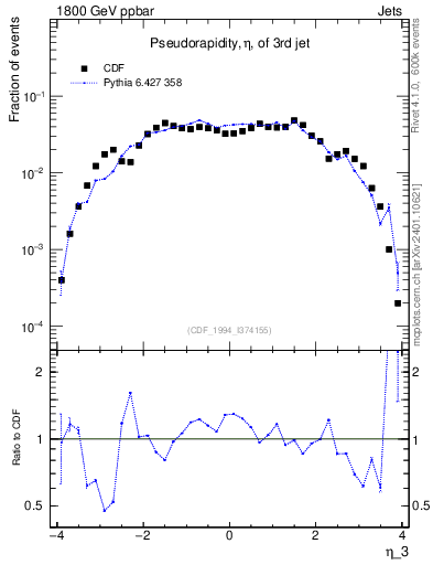Plot of j.eta in 1800 GeV ppbar collisions