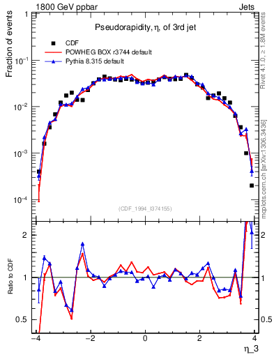 Plot of j.eta in 1800 GeV ppbar collisions