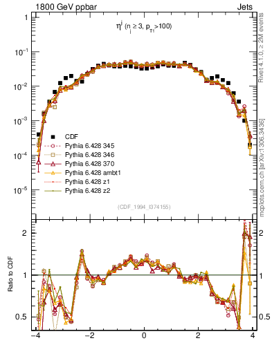 Plot of j.eta in 1800 GeV ppbar collisions