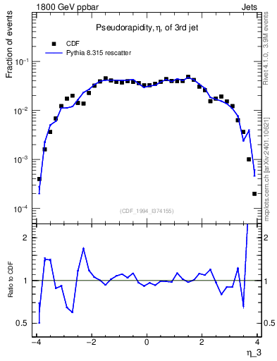 Plot of j.eta in 1800 GeV ppbar collisions
