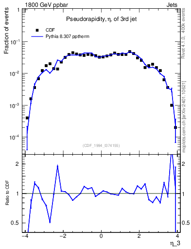 Plot of j.eta in 1800 GeV ppbar collisions