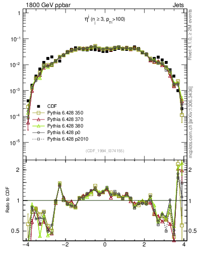 Plot of j.eta in 1800 GeV ppbar collisions