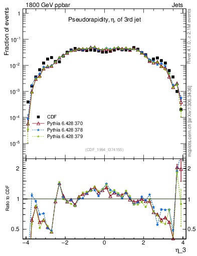 Plot of j.eta in 1800 GeV ppbar collisions