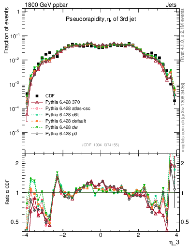 Plot of j.eta in 1800 GeV ppbar collisions