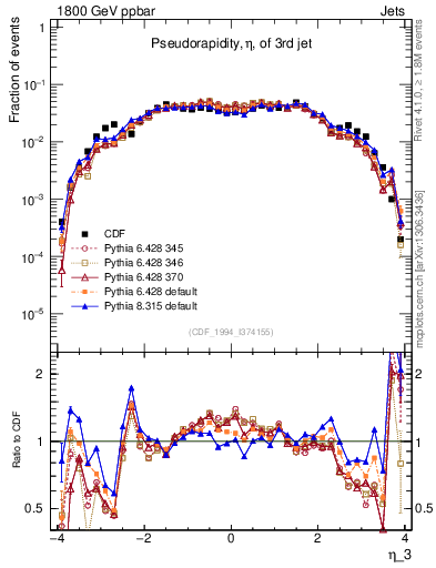 Plot of j.eta in 1800 GeV ppbar collisions