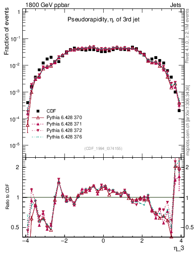 Plot of j.eta in 1800 GeV ppbar collisions