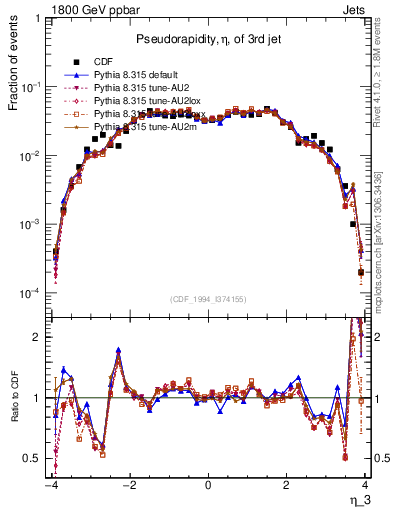 Plot of j.eta in 1800 GeV ppbar collisions