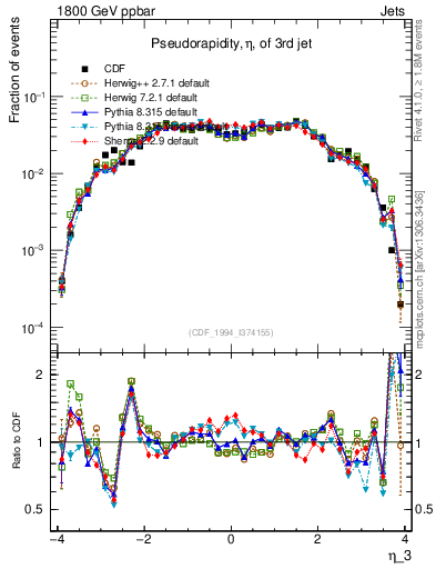 Plot of j.eta in 1800 GeV ppbar collisions