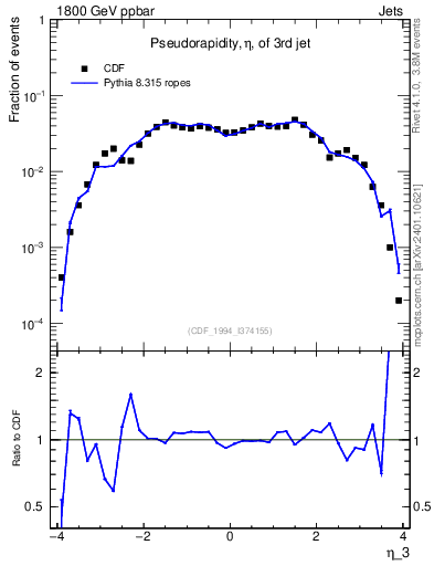 Plot of j.eta in 1800 GeV ppbar collisions