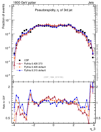 Plot of j.eta in 1800 GeV ppbar collisions