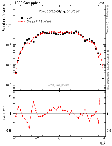 Plot of j.eta in 1800 GeV ppbar collisions