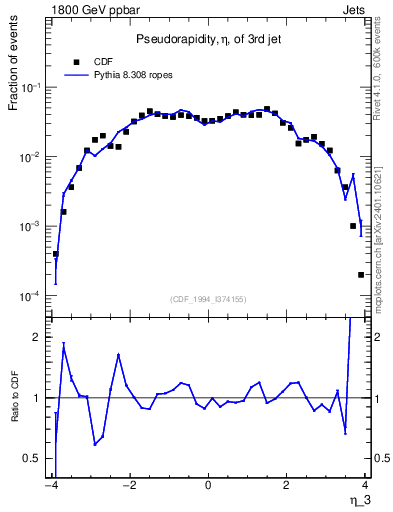 Plot of j.eta in 1800 GeV ppbar collisions
