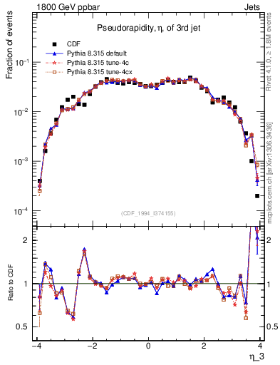 Plot of j.eta in 1800 GeV ppbar collisions