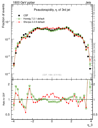 Plot of j.eta in 1800 GeV ppbar collisions