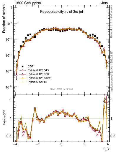 Plot of j.eta in 1800 GeV ppbar collisions
