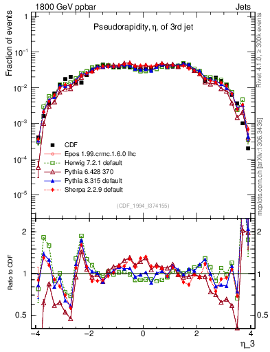 Plot of j.eta in 1800 GeV ppbar collisions