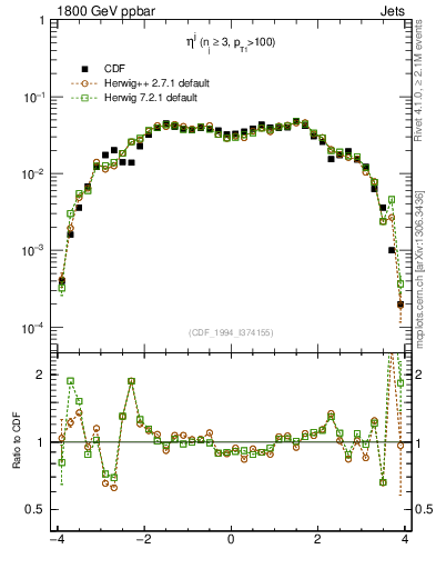 Plot of j.eta in 1800 GeV ppbar collisions