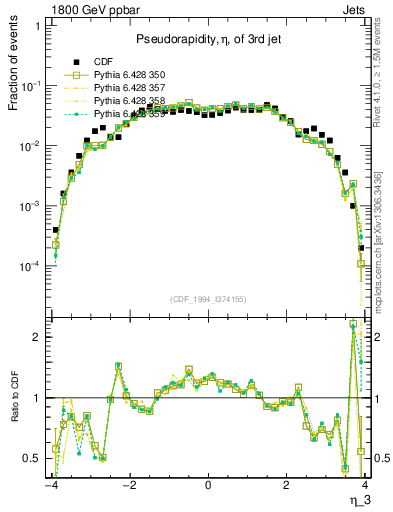 Plot of j.eta in 1800 GeV ppbar collisions