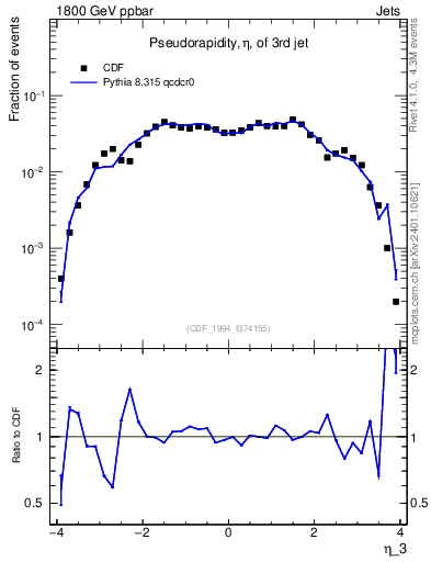 Plot of j.eta in 1800 GeV ppbar collisions