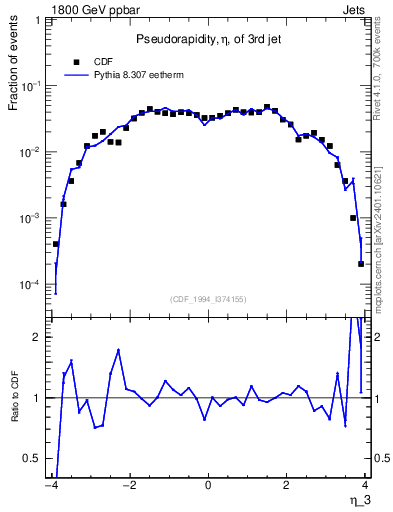 Plot of j.eta in 1800 GeV ppbar collisions