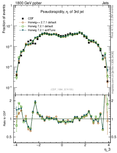 Plot of j.eta in 1800 GeV ppbar collisions
