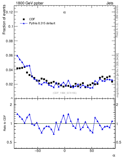 Plot of jj.alpha in 1800 GeV ppbar collisions