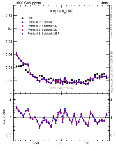 Plot of jj.alpha in 1800 GeV ppbar collisions