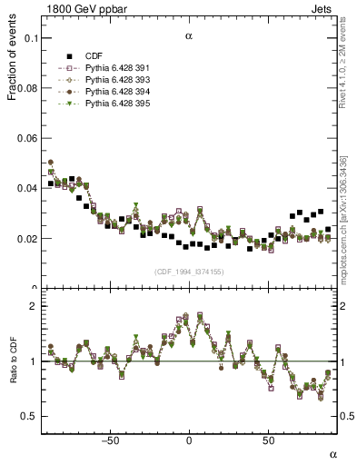 Plot of jj.alpha in 1800 GeV ppbar collisions