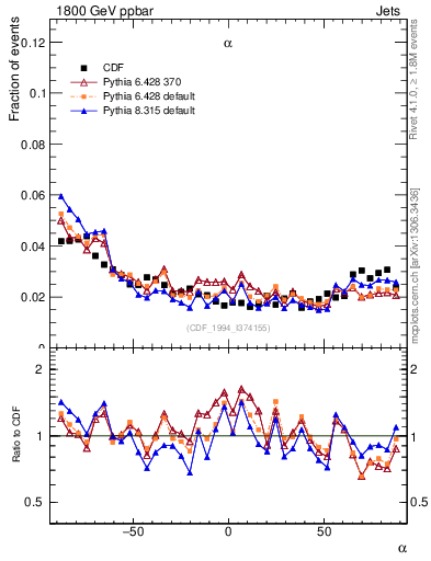 Plot of jj.alpha in 1800 GeV ppbar collisions