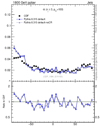 Plot of jj.alpha in 1800 GeV ppbar collisions