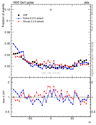 Plot of jj.alpha in 1800 GeV ppbar collisions