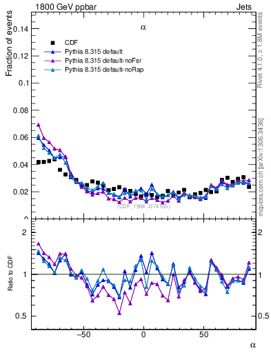 Plot of jj.alpha in 1800 GeV ppbar collisions