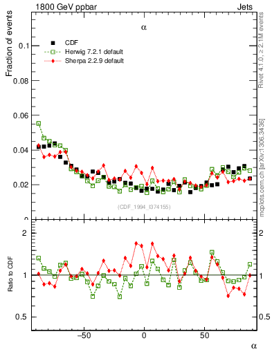 Plot of jj.alpha in 1800 GeV ppbar collisions