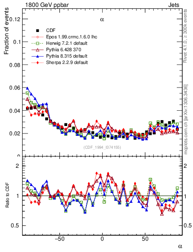 Plot of jj.alpha in 1800 GeV ppbar collisions