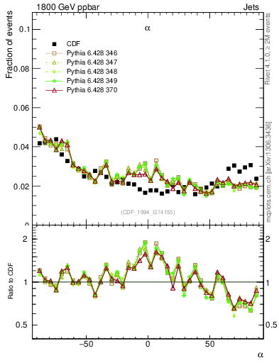 Plot of jj.alpha in 1800 GeV ppbar collisions