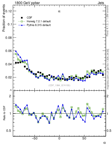 Plot of jj.alpha in 1800 GeV ppbar collisions